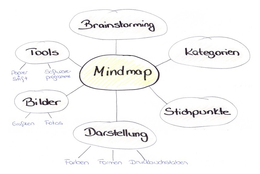 Mindmap Beispiele